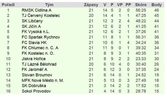 Broumovu se daří s celky z čela tabulky. V neděli to odskákal Jičín
