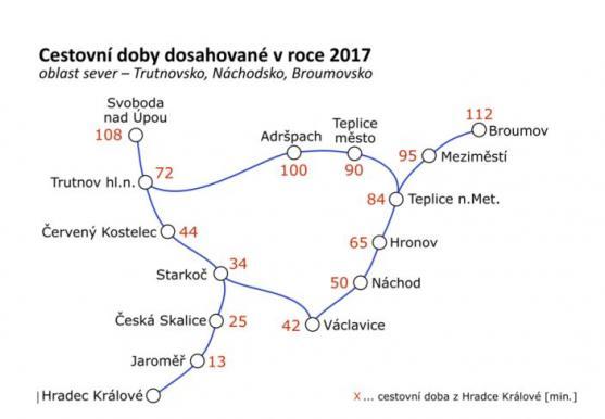 Z Hradce Králové do Broumova za 75 minut. Vlaky mají trumfnout auta