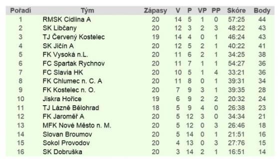 Broumov schytal příšerný výprask