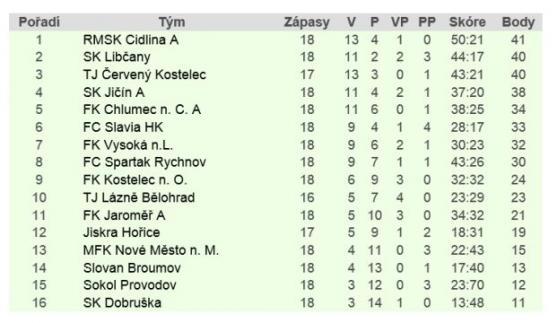 Trpaslíci se svých soupeřů nezalekli, přesto skončili poslední