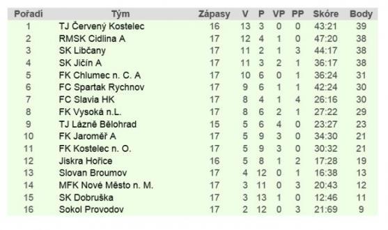 Trpaslíci se svých soupeřů nezalekli, přesto skončili poslední