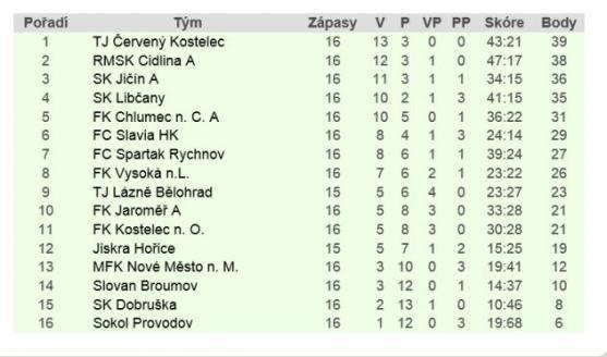 První zápas jara se Broumovu nepovedl. V neděli hostí Slovan v klíčovém zápase Nové Město nad Metují