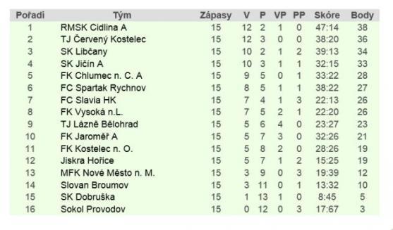 Broumov vyhrál třetí zápas v řadě