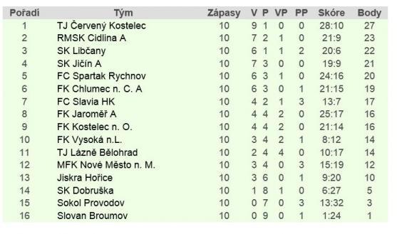 Střelecká neschopnost broumovských fotbalistů trvá. Nevstřelili branku už 820 minut