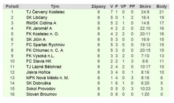 Fotbal: Jiskra Hořice - Slovan Broumov 1:0