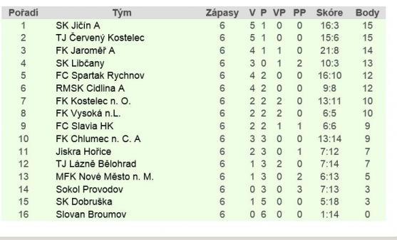 Broumovákům se střelecky daří, ne však těm v dresu Slovanu