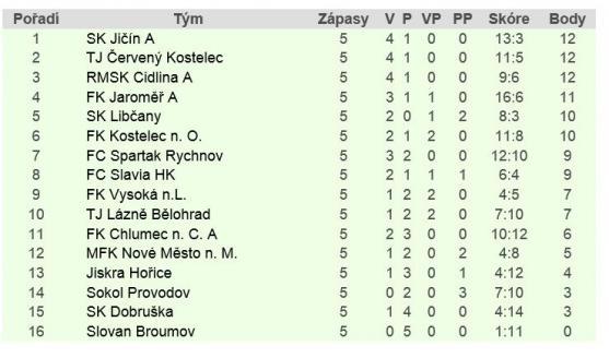 Heřmánkovice nastřílely Meziměstí dvanáct branek. Broumov opět prohrál, Police ztratila první bod