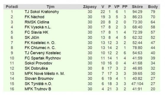 Broumov zápas o záchranu prohrál, přesto se v krajském přeboru udržel. Rozhodující branku vstřelil David Svoboda