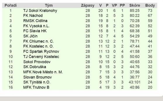 Broumov získal nečekané dva body. Drahorád čaroval, Kotyza proměnil rozhodující penaltu