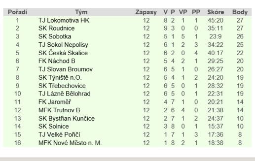 V derby před rekordní návštěvou vyhrály Hejtmánkovice v penaltovém rozstřelu s Meziměstím 