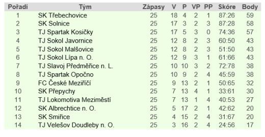 Police je mistrem fotbalové 1. A třídy 