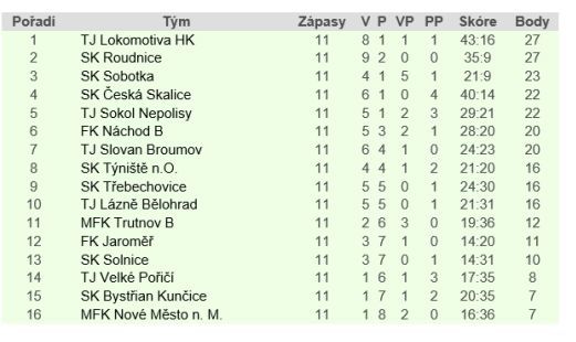 Slovan Broumov poprvé vyhrál na hřišti soupeře