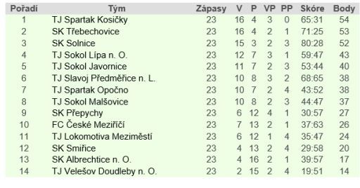 Police vyhrála derby a míří do krajského přeboru 