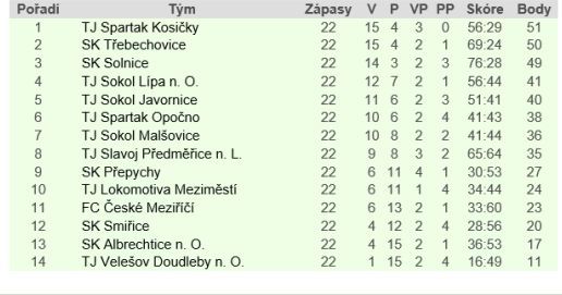 Miloš Nýč vystřílel dvěma brankami vítězství pro Hejtmánkovice 