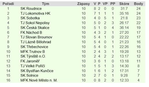 Hejtmánkovice jsou v pohodě 