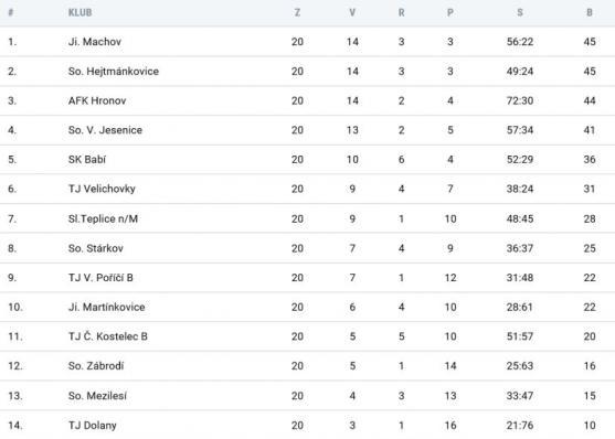 Spartak Police nad Metují se vyhoupl do čela tabulky 1. A třídy