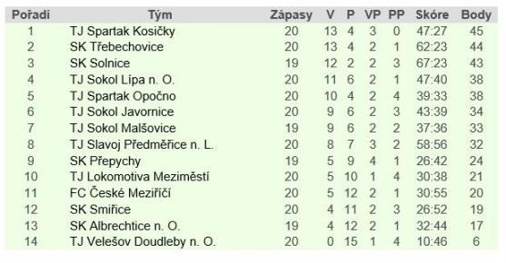 Machov v okresním přeboru rozstřílel Martínkovice a Teplice Dolany