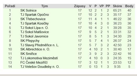 Broumov opět vysoko prohrál 