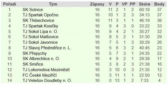 Police na jaře poprvé vyhrála a je v kontaktu s čelem tabulky 