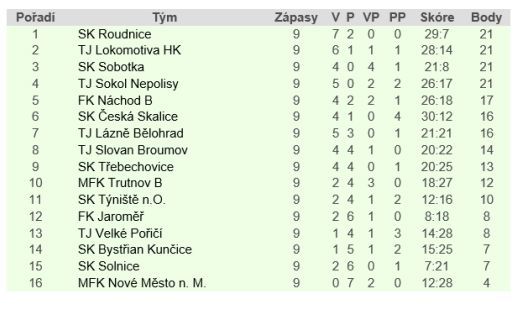 Broumov pokračuje v zoufalých výkonech na hřištích soupeře 