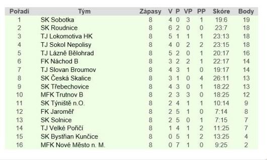 Broumov si poradil s prvním týmem tabulky 