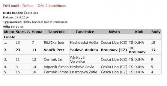 Taneční pár Vaněk - Sadová přivezl dvě medaile z České Lípy 