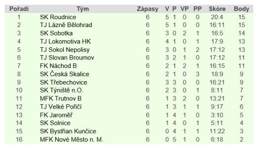 Neuvěřitelný zážitek fotbalistů Hejtmánkovic v Javornici 