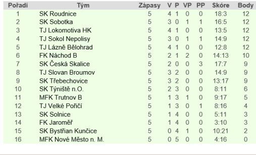 Ani čtyři branky Ládi Hanzlíka Meziměstí k bodům nepomohly. Střelecké hody v okresní soutěži 