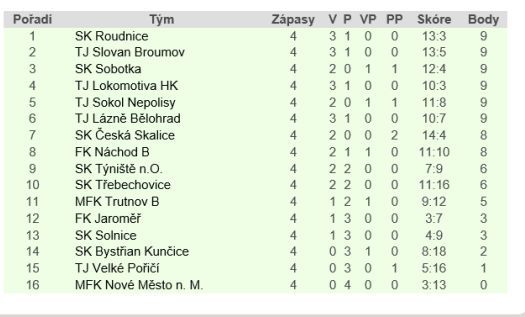 Famózní víkend broumovského fotbalu 