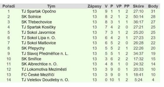 Police se opět vrátila do čela tabulky