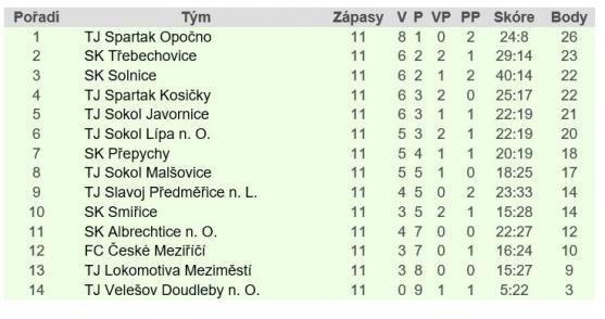 Před derby má Police náskok na Broumov devět bodů 