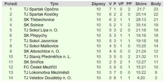 Broumov rozstřílel Českou Skalici 5:0. Police vede tabulku 