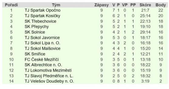 Police nastřílela Novému Městu sedm branek!