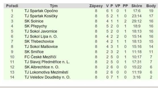 Ani tři branky bývalého ligového hráče a reprezentanta Marka Kuliče proti Polici nestačily 