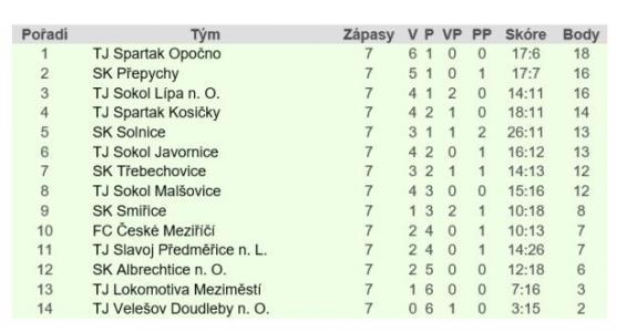 "Pralesní liga" je vzácně vyrovnaná. Mezi prvním a posledním týmem je rozdíl čtyř bodů 