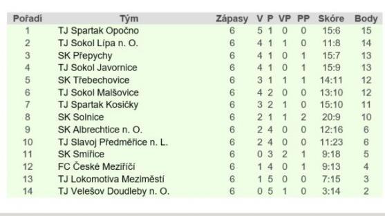 Machov rozstřílel Dolany 8:0 