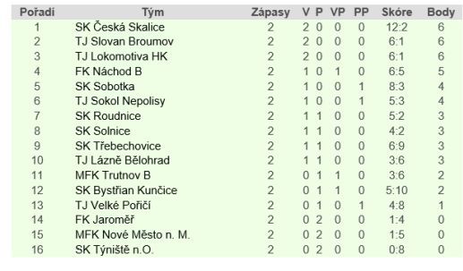 Broumovský Hečko odmítl penaltový hattrick, přesto vystřílel tři body