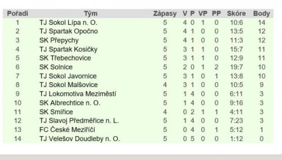 Meziměstí slaví první výhru v 1.B třídě 