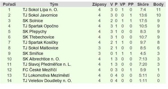 Křinice slaví první výhru po divokém výsledku 7:5 s Meziměstím B 