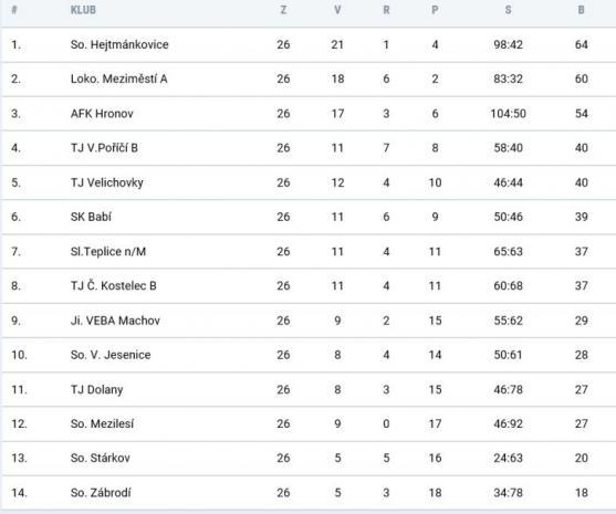 Skončila fotbalová sezóna 2017/18. Police v posledním zápase porazila Kunčice a vyhoupla se na 8. místo 1.A třídy 