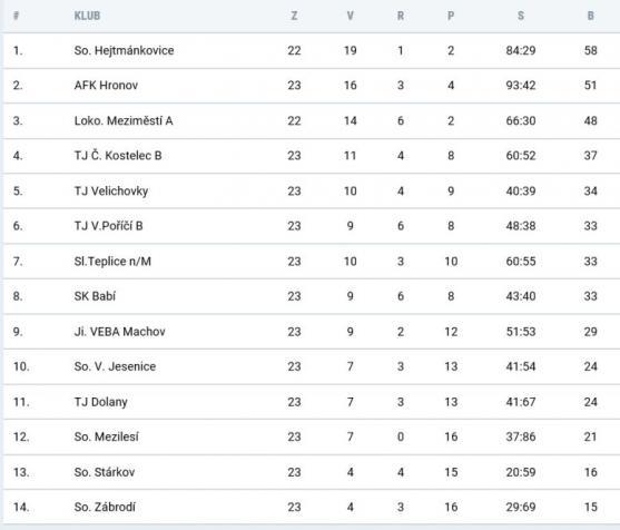 Martínkovice vyhrály "prales" a mají chuť postoupit. Narozdíl od jiných... 