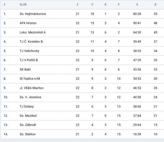Broumov zachránil remízu brankou z penalty v poslední minutě 