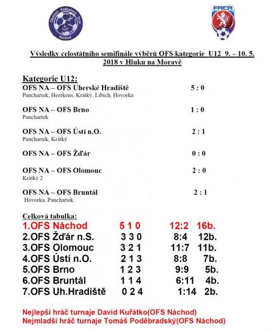Na úspěchu okresního výběru kategorie U12 se podíleli také hráči Slovanu Broumov 