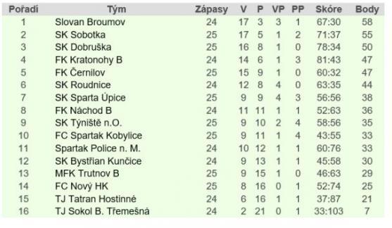 Branky v posledních minutách rozhodly o remízách Broumova i Police. Penalty zvládl lépe Broumov 