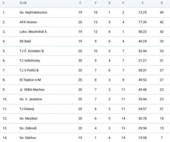 Broumov kráčí k vítězství v 1.A třídě. Uspěla také Police 