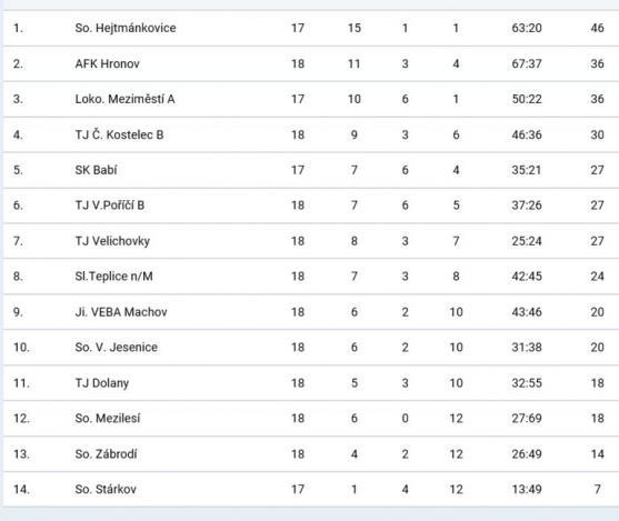 V zápase o vedení v tabulce Broumov přestřílel Sobotku v pokutových kopech 