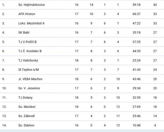 Hejtmánkovice si upevnily vedení v okresním přeboru. Začíná se řešit postup 