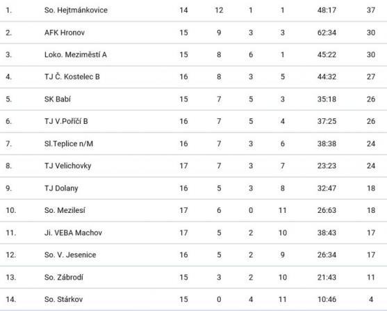 Vítězství Broumova korunoval třetím gólem "veterán" Jiří Lehotský 
