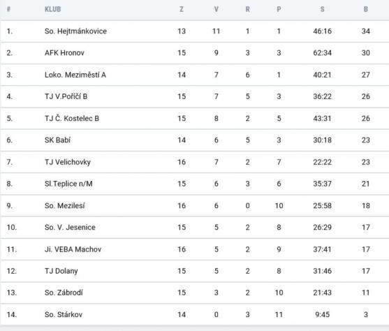 Broumov se usadil v čele tabulky 1.A třídy 
