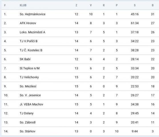 Broumov vyhrál v Černilově. Má dobře rozehranou 1.A třídu! 